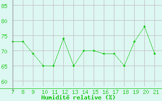 Courbe de l'humidit relative pour Parma