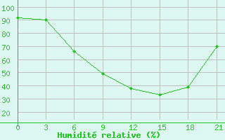 Courbe de l'humidit relative pour Pavelec