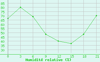 Courbe de l'humidit relative pour Sarny