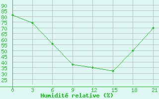 Courbe de l'humidit relative pour Tot'Ma