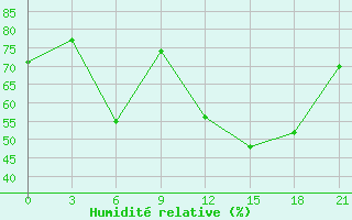 Courbe de l'humidit relative pour Chornomors'Ke