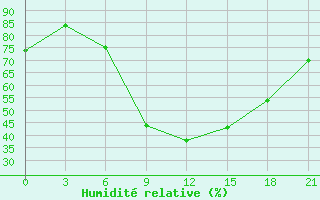 Courbe de l'humidit relative pour Roslavl