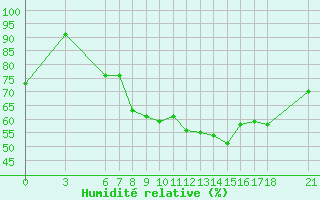 Courbe de l'humidit relative pour Bodrum