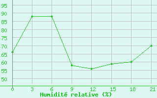 Courbe de l'humidit relative pour Lyntupy