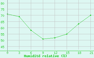 Courbe de l'humidit relative pour Varzuga