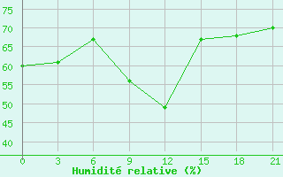 Courbe de l'humidit relative pour Mozyr