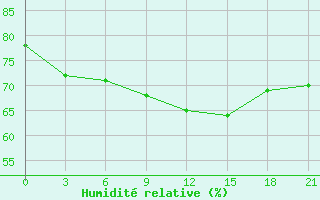 Courbe de l'humidit relative pour Petrokrepost