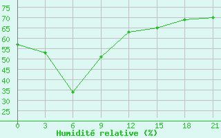 Courbe de l'humidit relative pour Aburdees