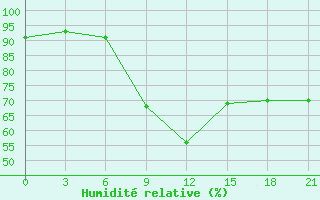 Courbe de l'humidit relative pour Rabocheostrovsk Kem-Port