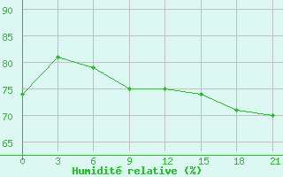 Courbe de l'humidit relative pour Belozersk