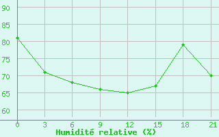 Courbe de l'humidit relative pour Mourgash