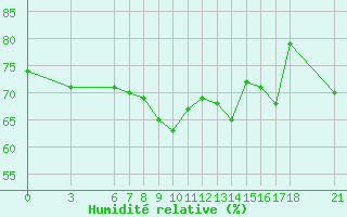 Courbe de l'humidit relative pour Iskenderun