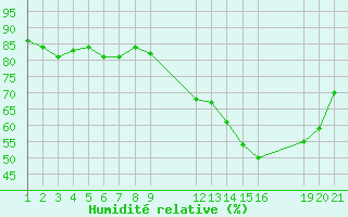 Courbe de l'humidit relative pour Saint-Haon (43)