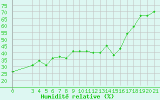 Courbe de l'humidit relative pour Puntijarka