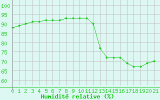 Courbe de l'humidit relative pour Plouguerneau (29)
