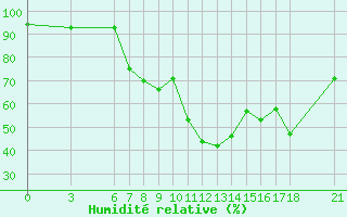 Courbe de l'humidit relative pour Mus