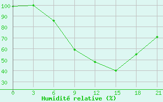 Courbe de l'humidit relative pour Roslavl