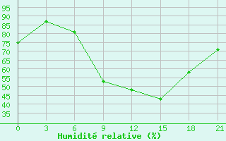 Courbe de l'humidit relative pour Edinburgh (UK)