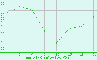 Courbe de l'humidit relative pour Liski