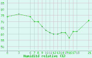 Courbe de l'humidit relative pour Edirne