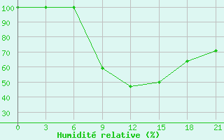 Courbe de l'humidit relative pour Kostjvkovici