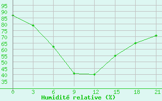Courbe de l'humidit relative pour Samary
