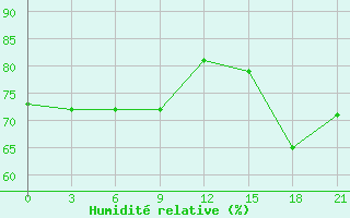 Courbe de l'humidit relative pour Alger Port