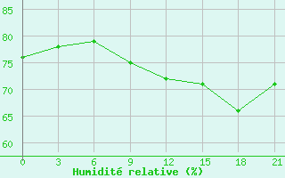 Courbe de l'humidit relative pour Musljumovo