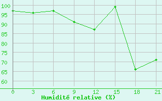Courbe de l'humidit relative pour Rabocheostrovsk Kem-Port