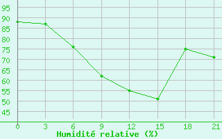 Courbe de l'humidit relative pour Ai-Petri