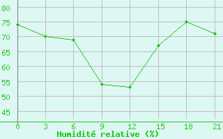 Courbe de l'humidit relative pour Ust'- Kulom