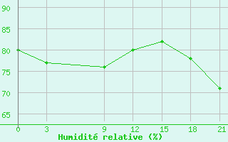 Courbe de l'humidit relative pour Salehard