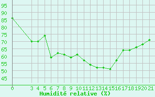 Courbe de l'humidit relative pour Mali Losinj