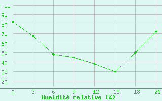 Courbe de l'humidit relative pour Ust'- Kulom