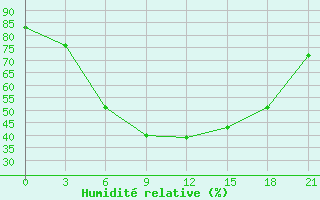 Courbe de l'humidit relative pour Onega