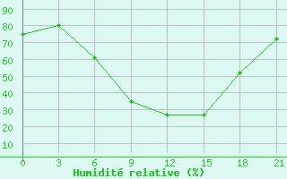 Courbe de l'humidit relative pour Krasnaja Gora