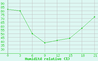 Courbe de l'humidit relative pour Malojaroslavec