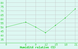 Courbe de l'humidit relative pour El Khoms