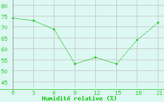 Courbe de l'humidit relative pour Kargopol