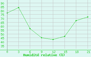 Courbe de l'humidit relative pour Chapaevo