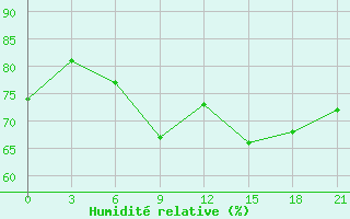 Courbe de l'humidit relative pour Mariupol