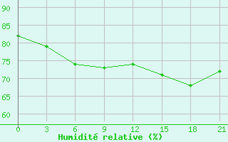 Courbe de l'humidit relative pour Ob Jacevo