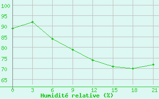 Courbe de l'humidit relative pour Staritsa