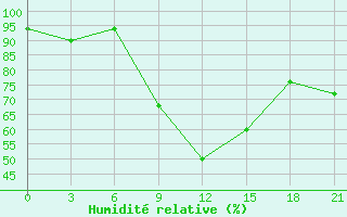 Courbe de l'humidit relative pour Taganrog