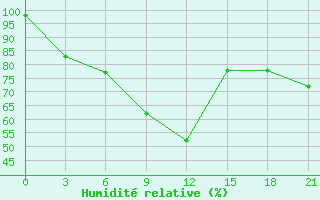 Courbe de l'humidit relative pour Kandalaksa