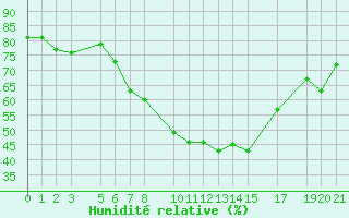 Courbe de l'humidit relative pour Lachen / Galgenen