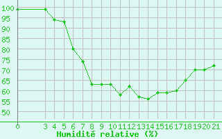 Courbe de l'humidit relative pour Varazdin
