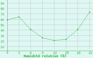 Courbe de l'humidit relative pour Yusta
