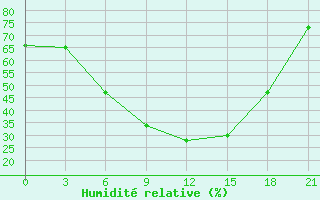 Courbe de l'humidit relative pour Liski