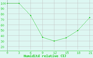 Courbe de l'humidit relative pour Tripolis Airport